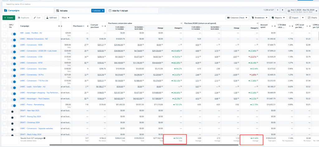 Facebook Ads Manager dashboard showing multiple ad campaigns with key metrics such as purchases, cost per purchase, ROAS (Return on Ad Spend), CTR, CPC, and CPM. The table highlights a total purchase conversion value of $386,612.43 and an average ROAS growth of 254.53%. Campaigns include UAWC conversions and remarketing ads with varying daily budgets and performance results.