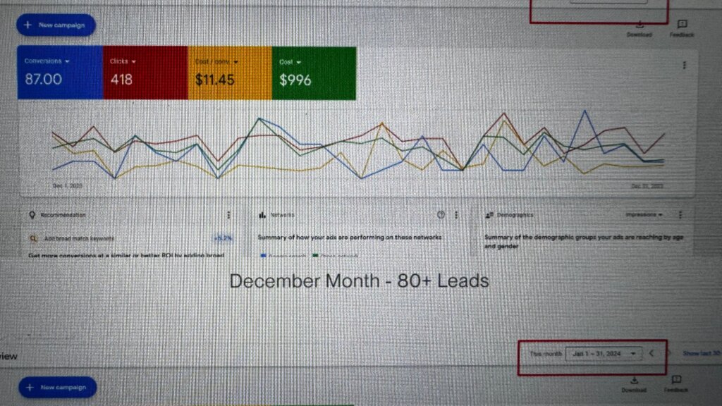 Google Ads performance dashboard showing November campaign results. Metrics include 86 conversions, 511 clicks, a cost per conversion of $11.62, and a total spend of $999. The chart displays daily performance trends, with the text indicating 'November Month – 80+ Leads.' Date filters show November 1–30, 2023, and December 1–31, 2023, for campaign tracking comparison."