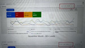 Creative portfolio showcase displaying a Google Ads campaign performance dashboard for November 2023. The overview shows 86 conversions, 511 clicks, a cost per conversion of $11.62, and a total ad spend of $999. A performance graph tracks conversion trends throughout the month, annotated with the text 'November Month - 80+ Leads.'"