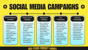 Yellow and blue infographic created by Idea Studio outlining five types of social media campaigns: Brand Awareness, Product Launch, Engagement Challenge, User Testimonials, and Influencer Partnerships. Each section includes actionable strategies such as visual content creation, contests, testimonials, influencer collaborations, and live video events for product launches.