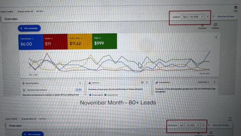 oogle Ads campaign performance dashboard showing increased qualified leads and reduced cost per conversion